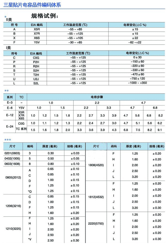 三星貼片電容編碼規(guī)格